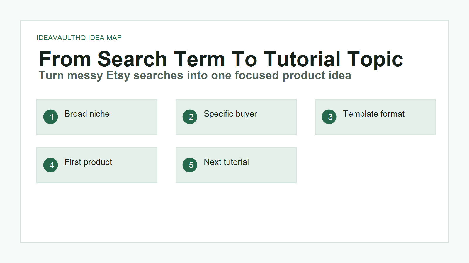 IdeaVaultHQ map showing how an Etsy search term turns into a digital product idea