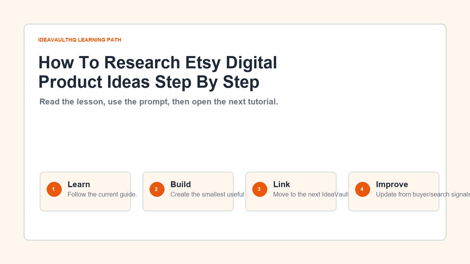 Original IdeaVaultHQ learning path graphic for How To Research Etsy Digital Product Ideas Step By Step