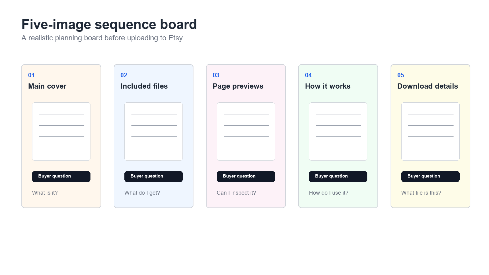Sequence board showing five Etsy listing images that explain a digital product step by step.