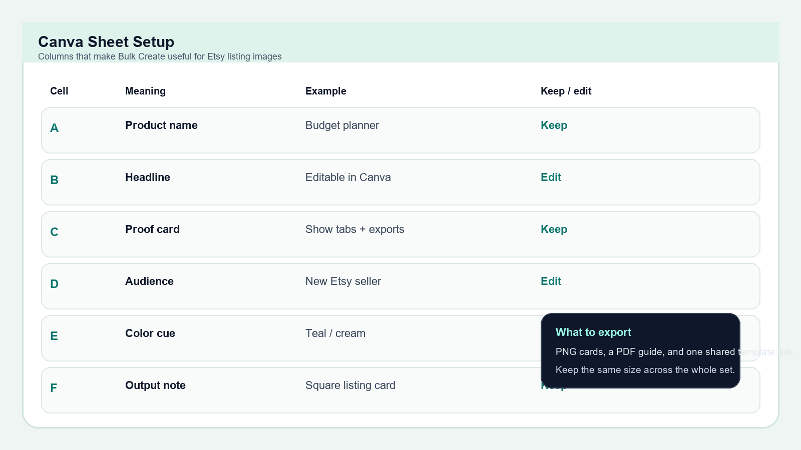 IdeaVaultHQ tutorial graphic showing a Canva Sheet setup for Etsy listing image copy and proof rows.