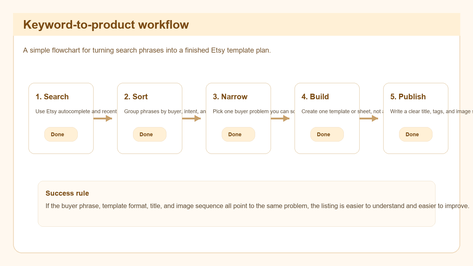 IdeaVaultHQ tutorial visual for flow