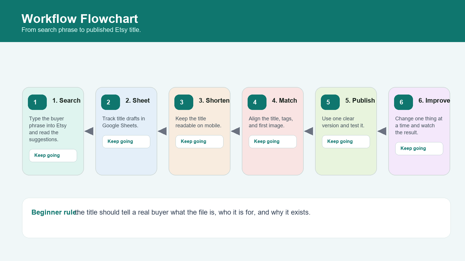 Flowchart showing the Etsy title writing workflow