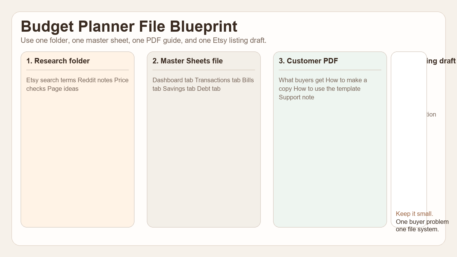 Screenshot-style file blueprint showing project folders for research, master sheet, customer PDF, listing images, and draft copy