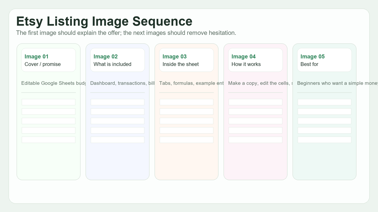 Screenshot-style listing image sequence board showing five Etsy images for a Google Sheets budget planner