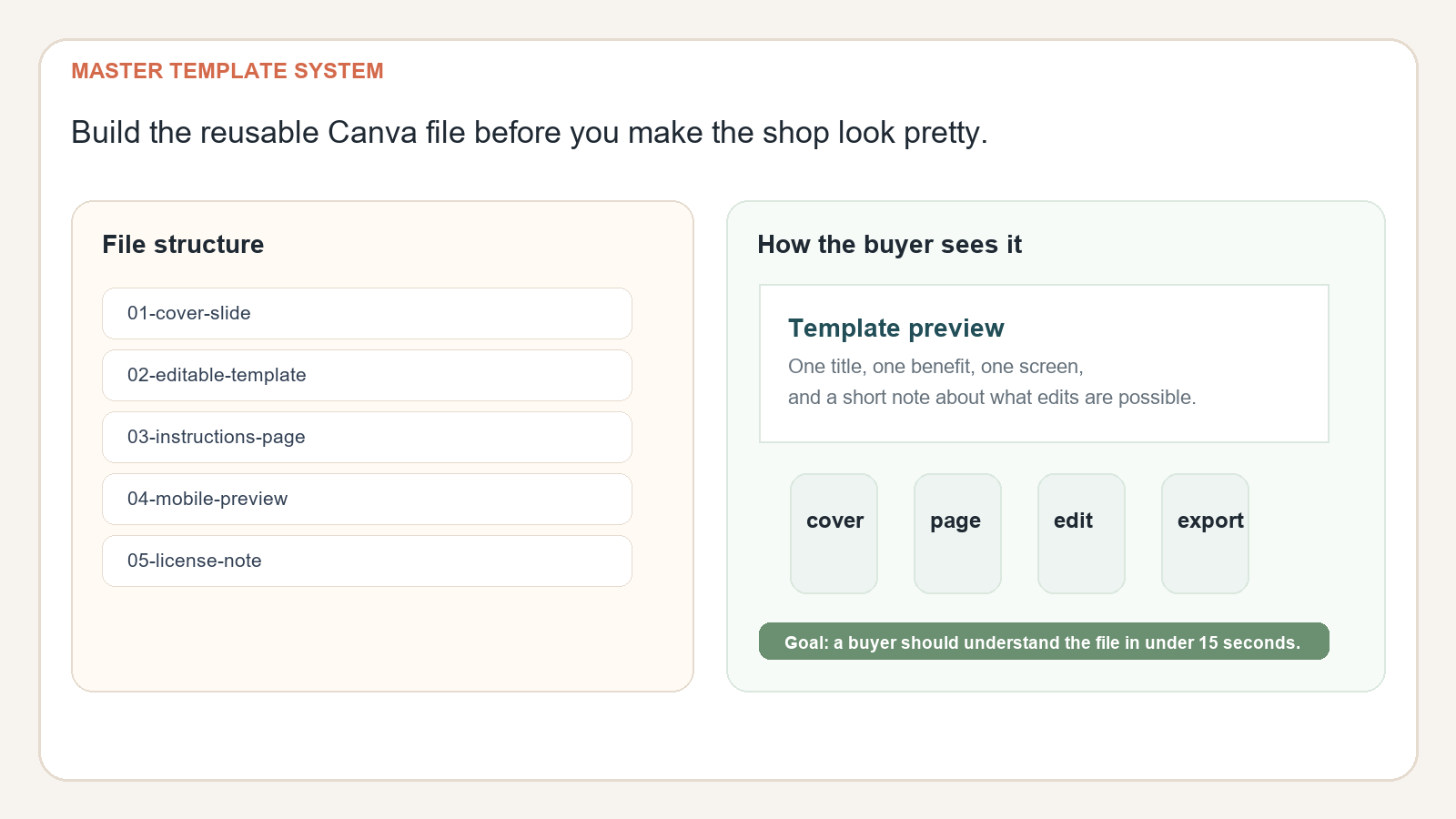 Screenshot-style Canva template system showing master files and buyer-facing preview logic.