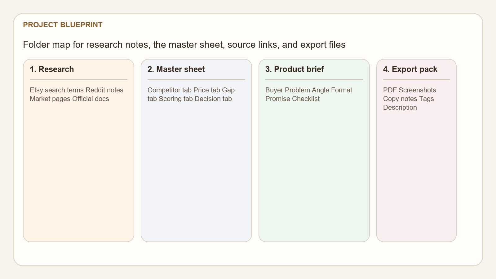 Screenshot-style project blueprint showing research folders, master sheet tabs, product brief, and export files