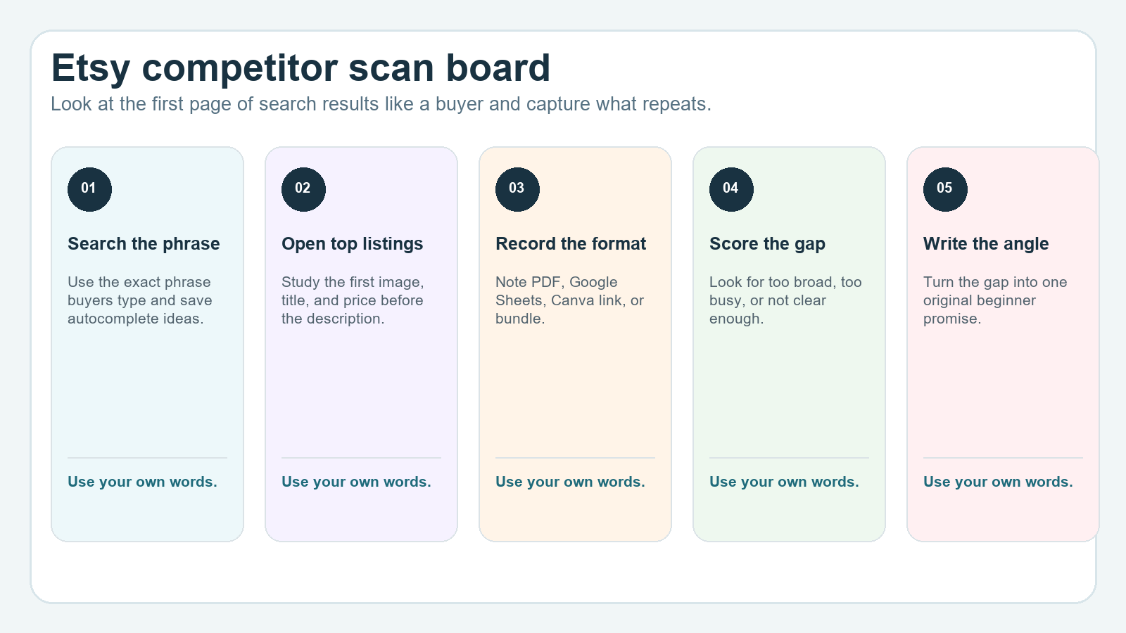 Screenshot-style competitor scan board showing Etsy search, top listings, and market gap notes