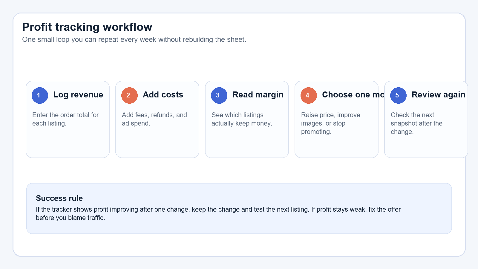 Screenshot-style flowchart showing a repeatable Etsy profit tracking loop.