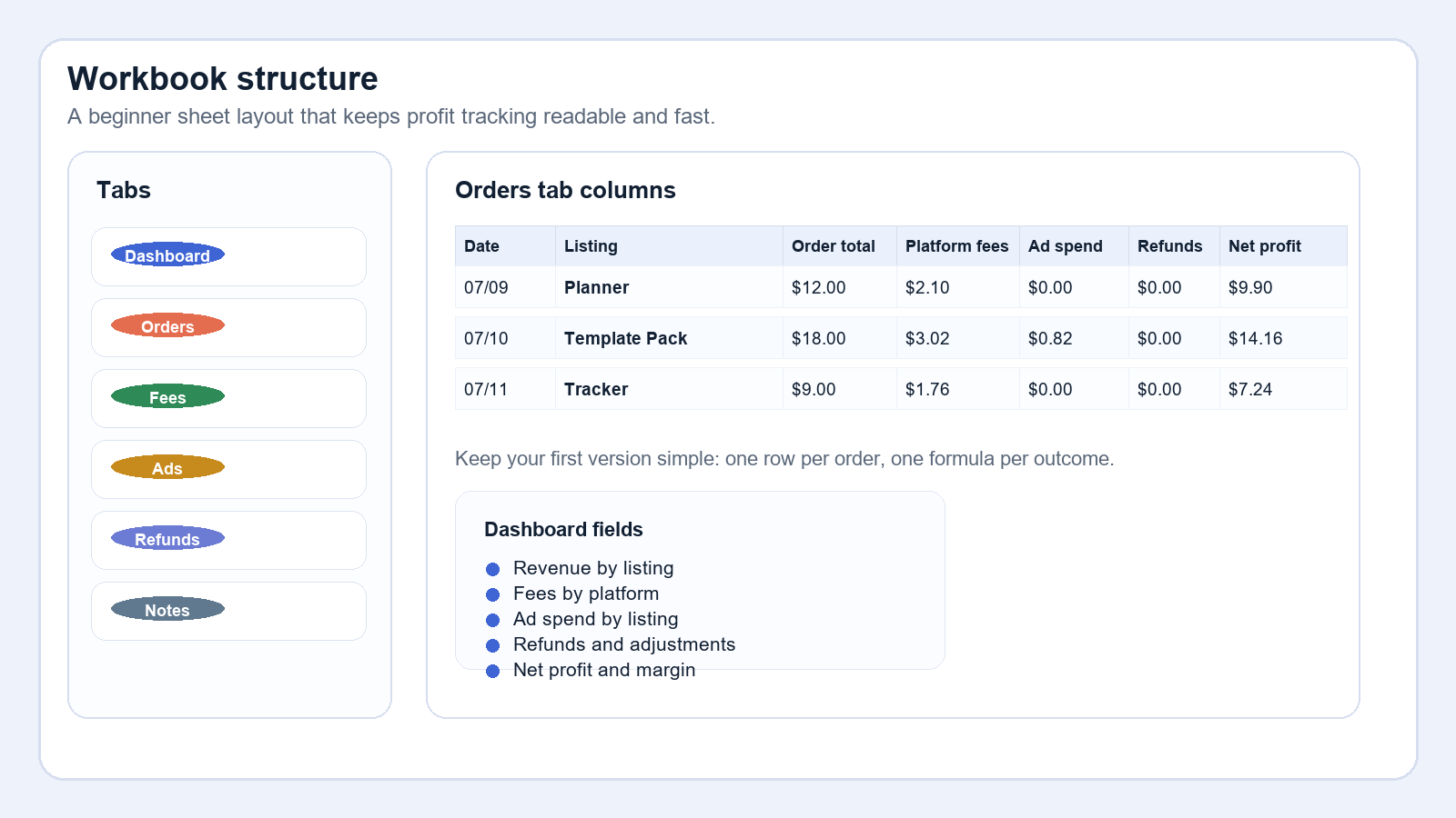 Screenshot-style workbook blueprint for an Etsy profit tracker with tabs, order columns, and dashboard fields.