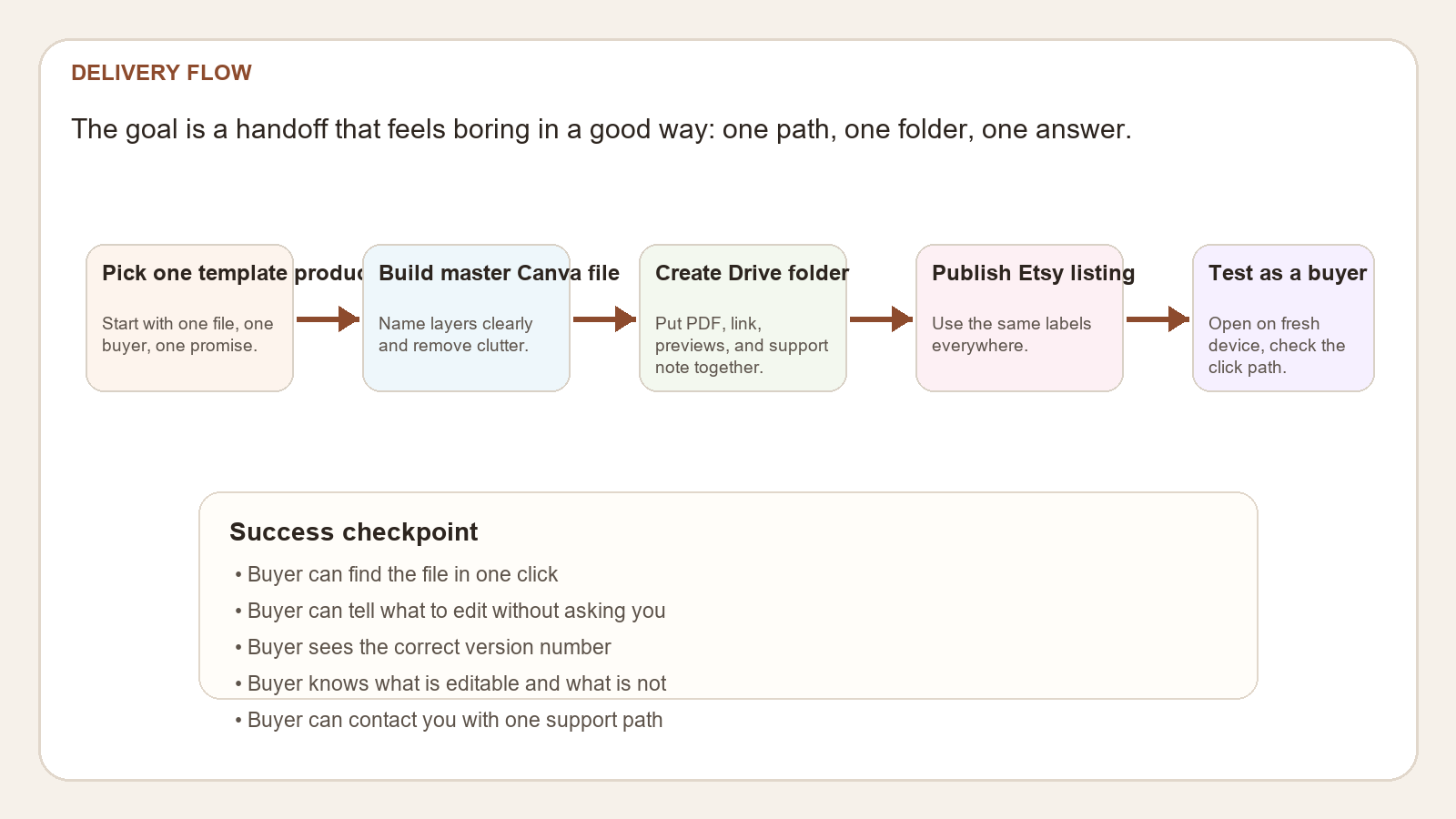 Screenshot-style onboarding flow chart showing the buyer path from template selection to a fresh-account test.