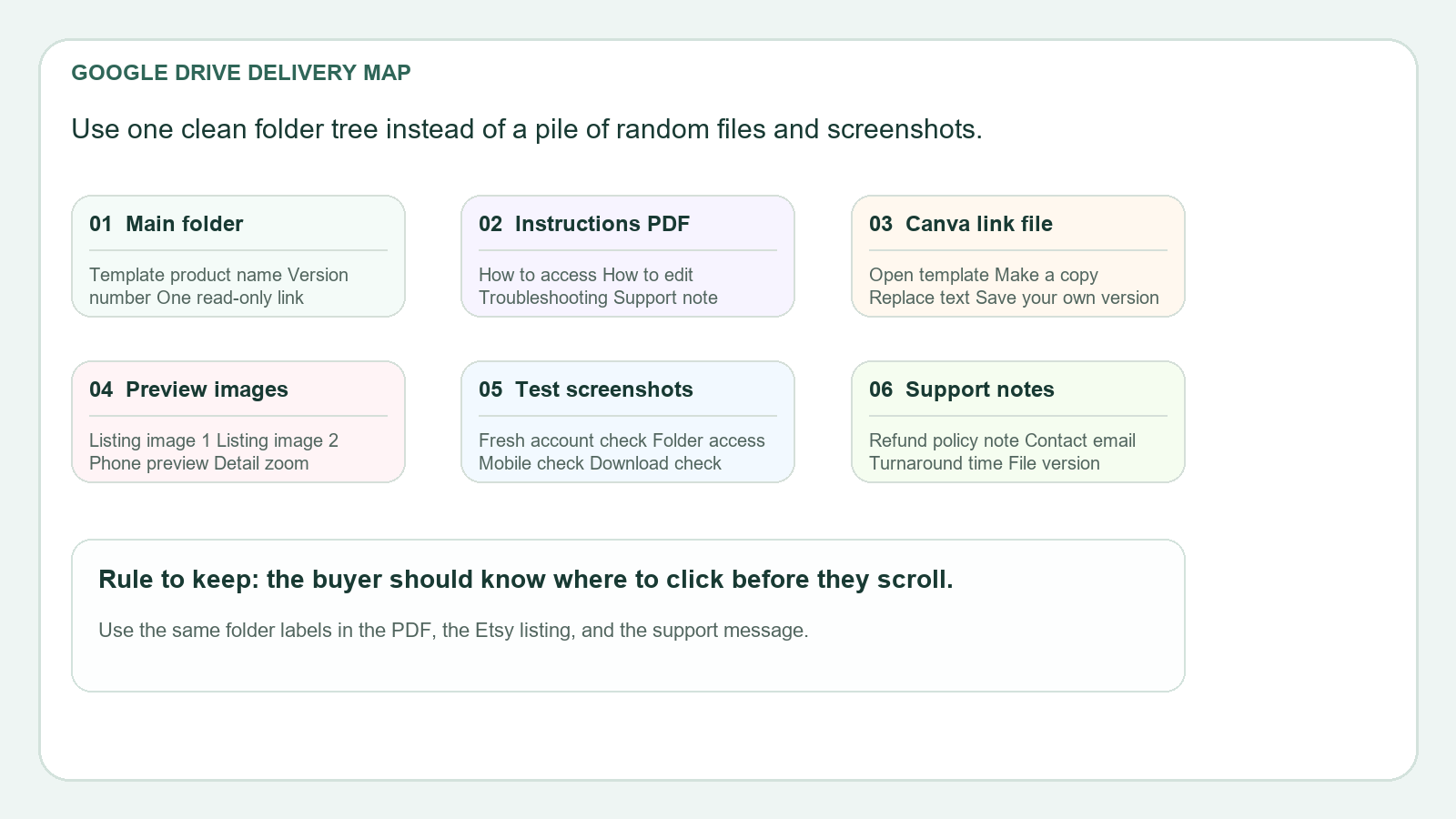 Screenshot-style Google Drive folder map showing the master file, instruction PDF, preview images, and support notes.
