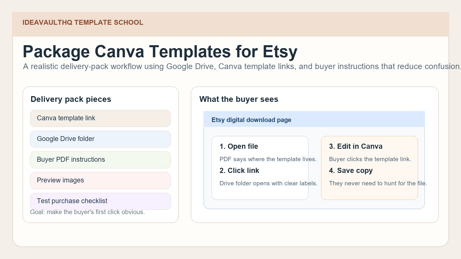 Screenshot-style cover showing Google Drive, Canva template links, and Etsy delivery pieces on one clean workspace.