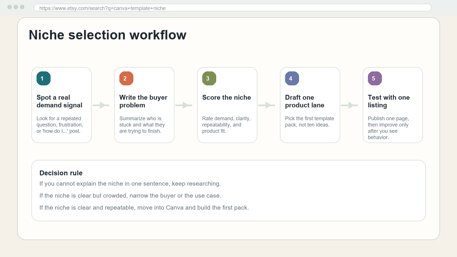 Workflow diagram showing signal, buyer problem, niche scoring, first product lane, and listing test