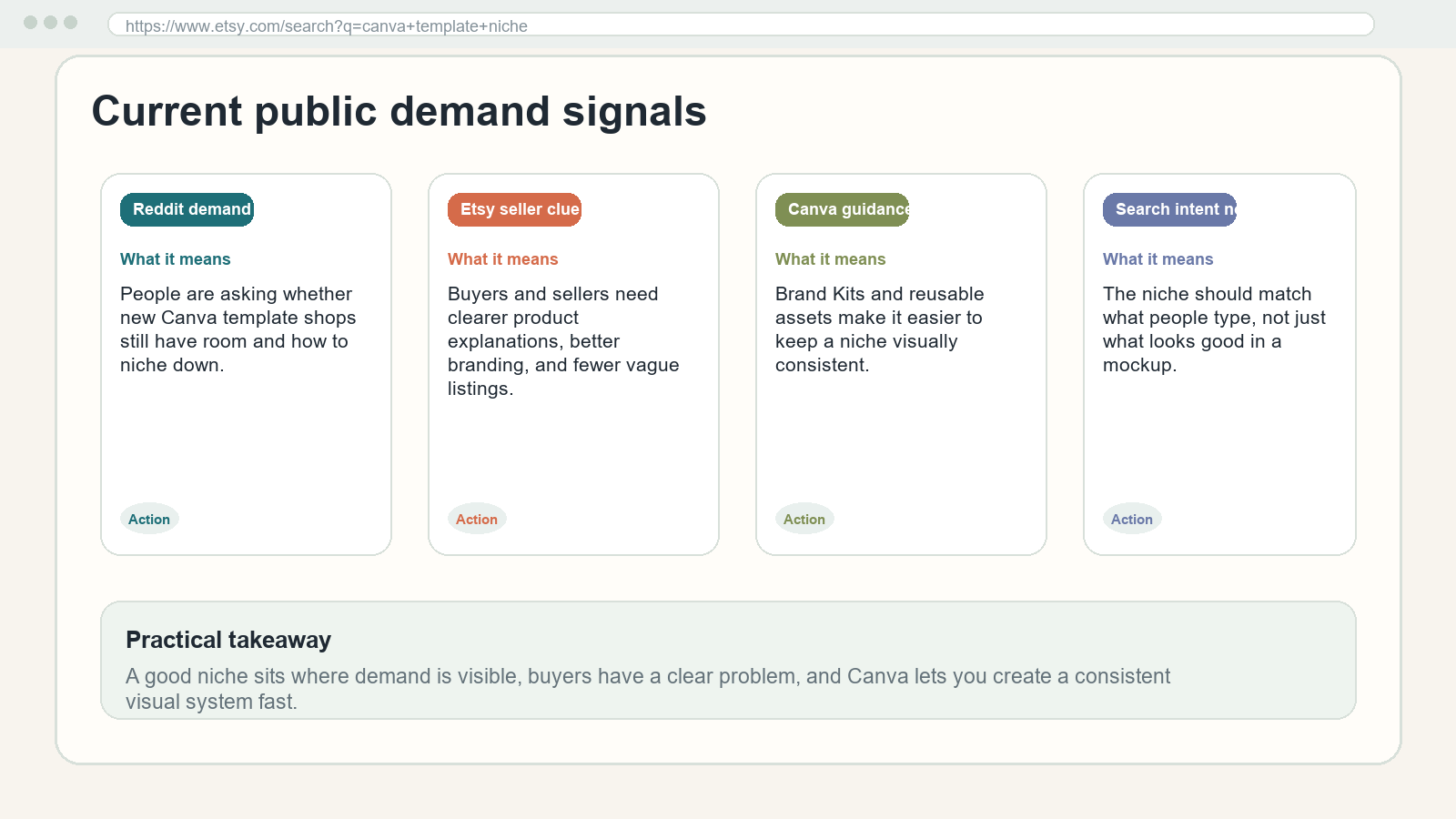 Research board showing Reddit demand signals, Etsy seller clues, Canva guidance, and search intent notes