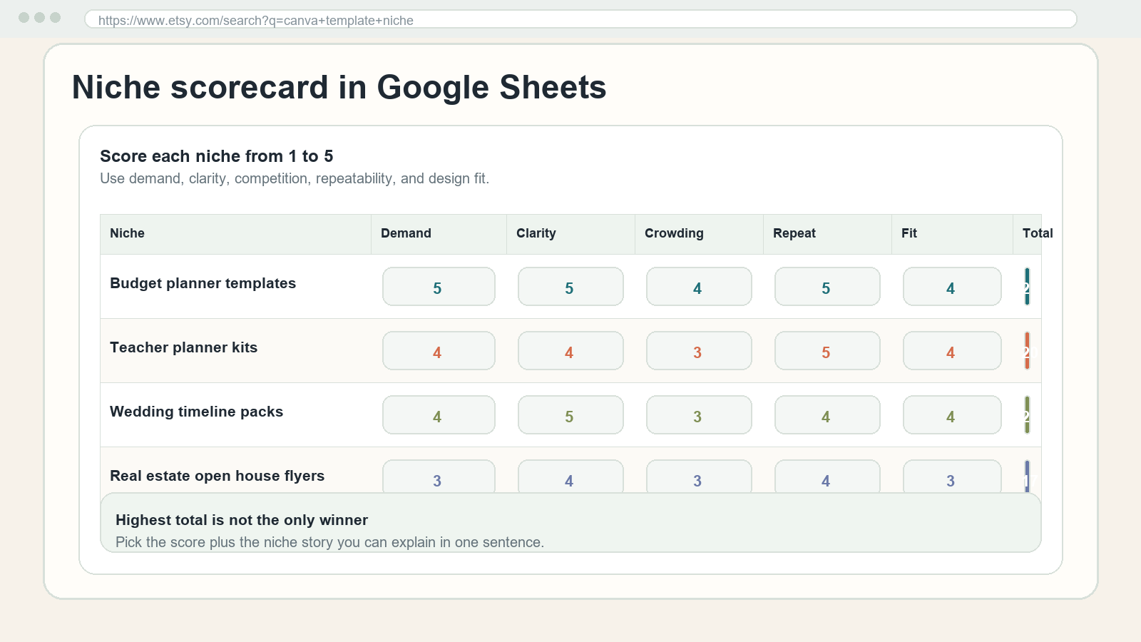Spreadsheet-style scorecard comparing Canva template niches by demand, clarity, crowding, repeatability, and fit