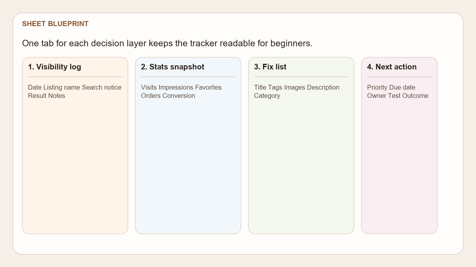 Screenshot-style sheet blueprint showing visibility log, stats snapshot, fix list, and next action tabs.