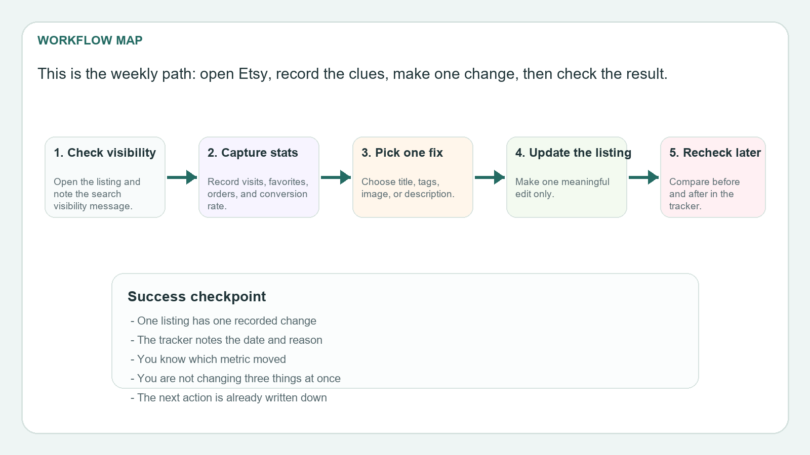 Screenshot-style workflow diagram showing visibility check, stats capture, one fix, and later recheck.