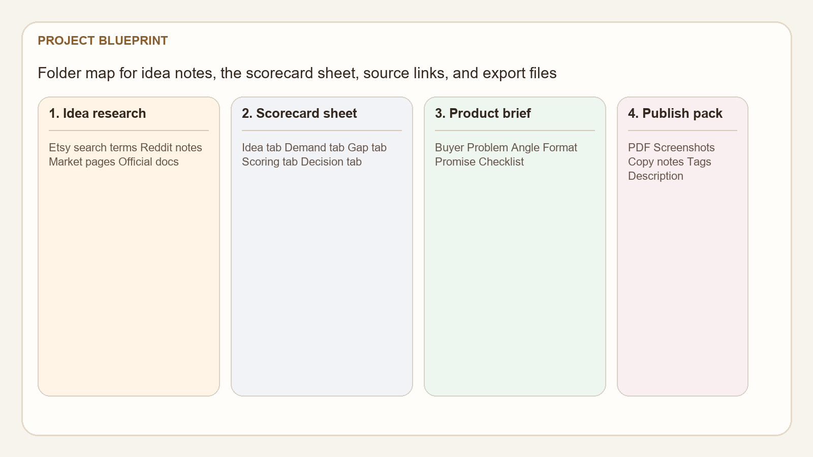 Screenshot-style project blueprint showing idea folders, scorecard sheet tabs, product brief, and export files