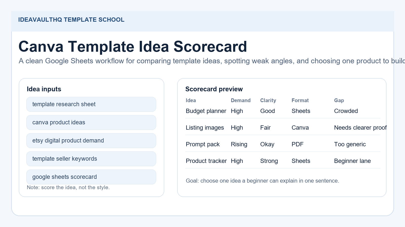 Screenshot-style IdeaVaultHQ cover showing a Canva template idea scorecard workflow in Google Sheets.