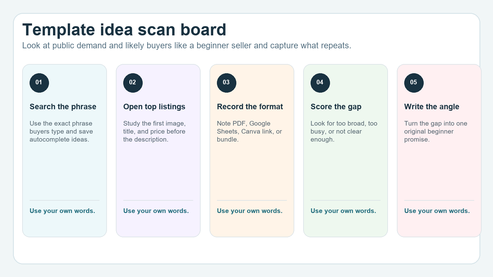 Screenshot-style idea scan board showing Etsy search, top listings, and market gap notes