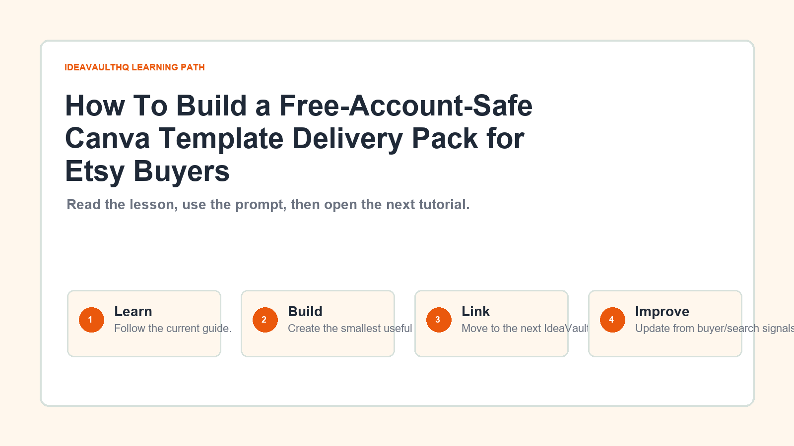 Original IdeaVaultHQ learning path graphic for How To Build a Free-Account-Safe Canva Template Delivery Pack for Etsy Buyers