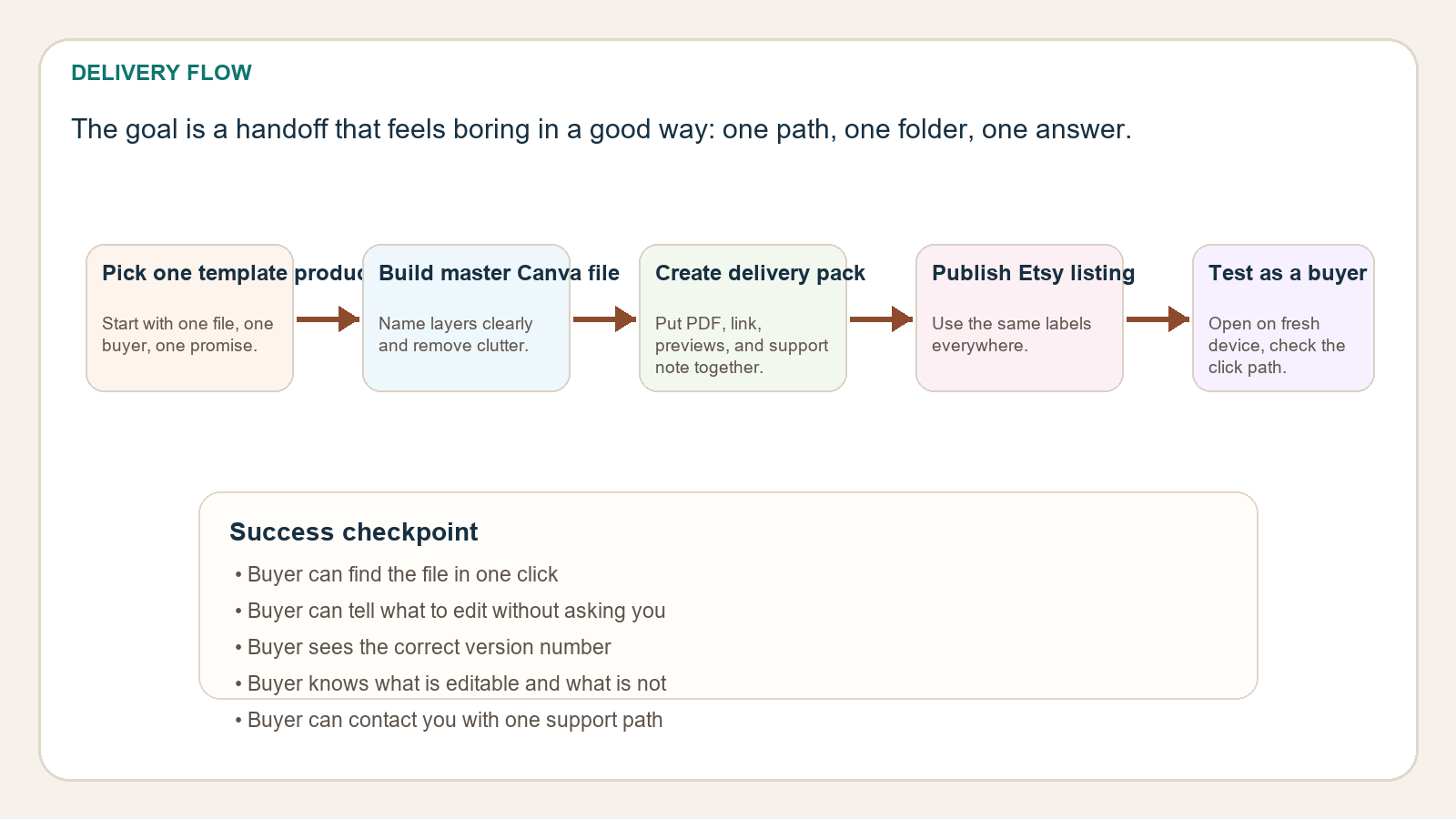 Screenshot-style onboarding flow chart showing the buyer path from template selection to a fresh-account test.