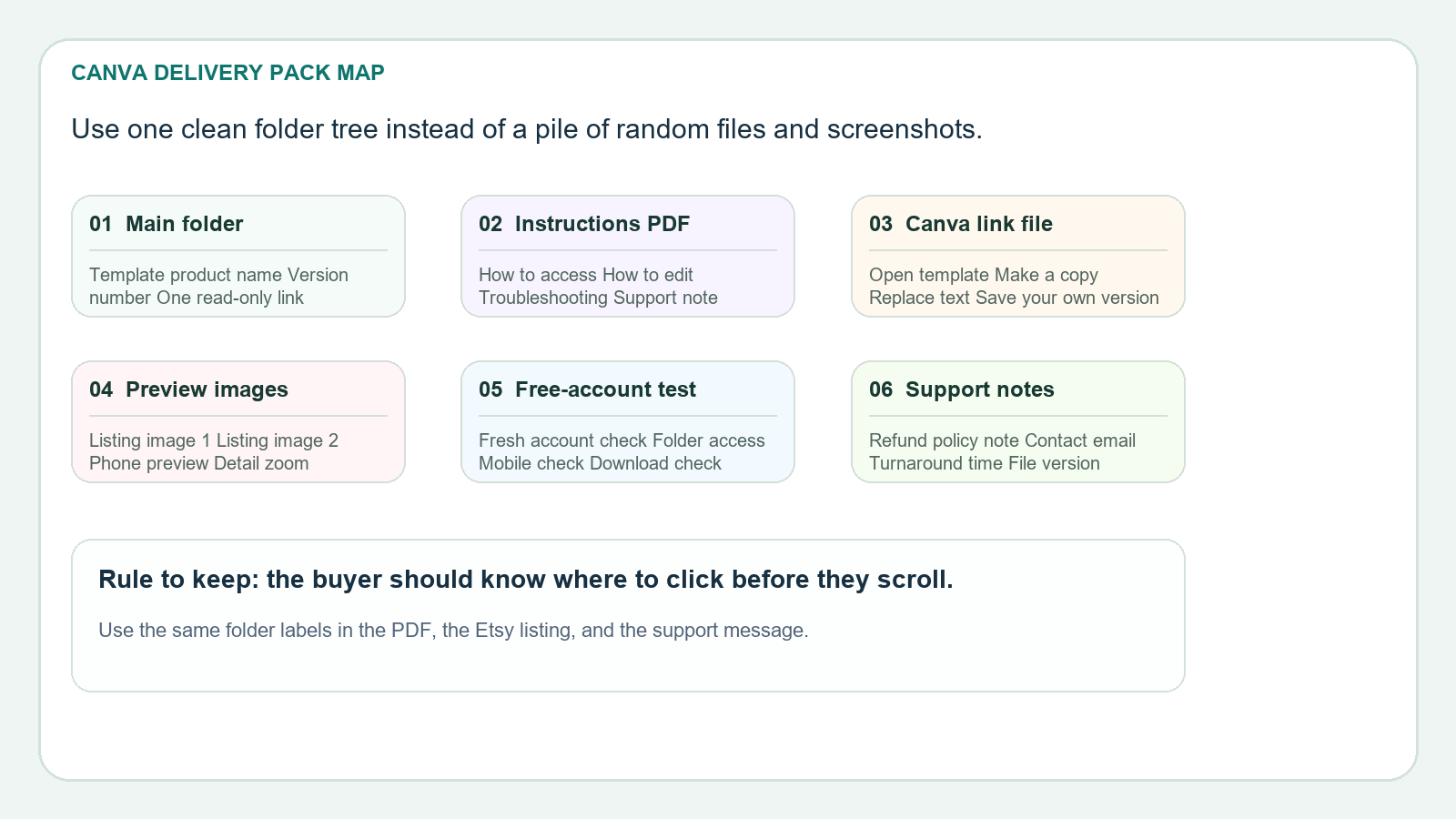Screenshot-style Google Drive folder map showing the master file, instruction PDF, preview images, and support notes.