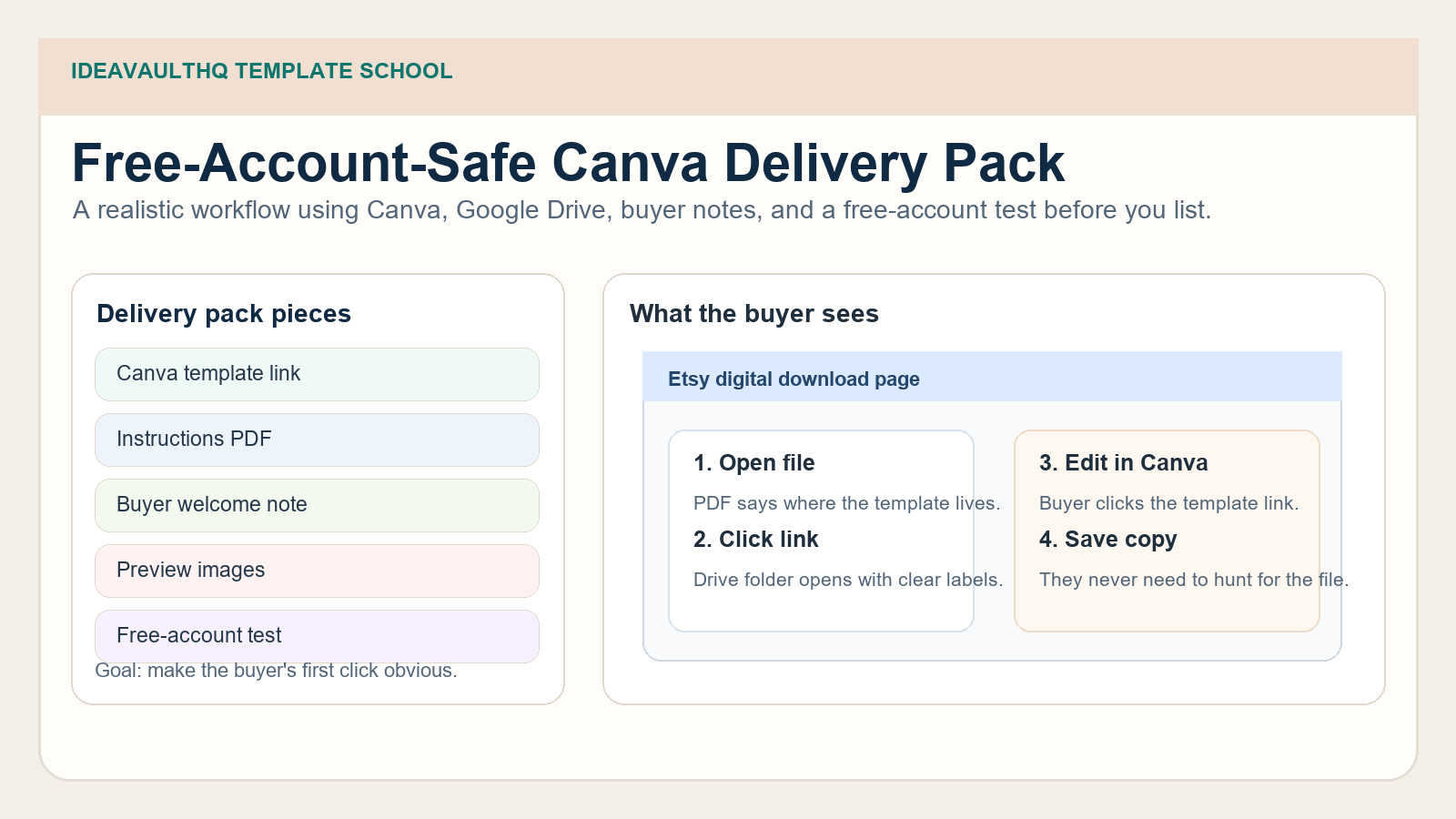 Screenshot-style cover showing Google Drive, Canva template links, and Etsy download instructions on one clean workspace.